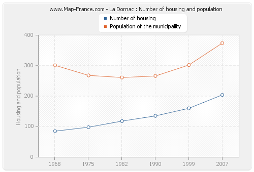 La Dornac : Number of housing and population